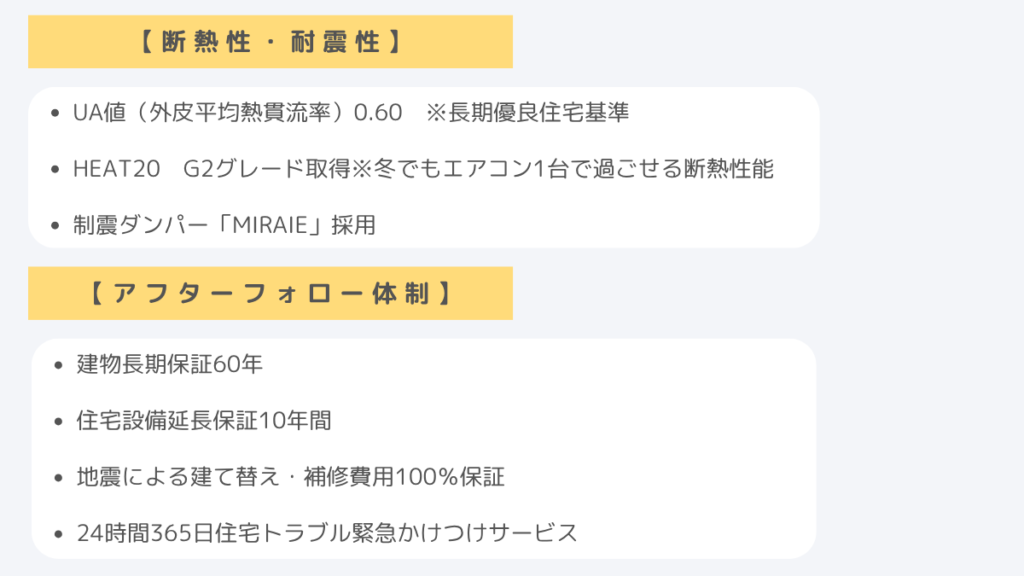 グッドリビングの規格住宅の特徴
【断熱性・耐震性】
・UA値(外皮平均熱貫流率)0.60 ※長期優良住宅基準
・HEAT20 G2グレード取得※冬でもエアコン1台で過ごせる断熱性能
・制震ダンパー「MIRAIE」採用
【アフターフォロー体制】
・建物長期保証60年
・住宅設備延長保証10年間
・地震による建て替え・補修費用100%保証
・24時間365日住宅トラブル緊急かけつけサービス