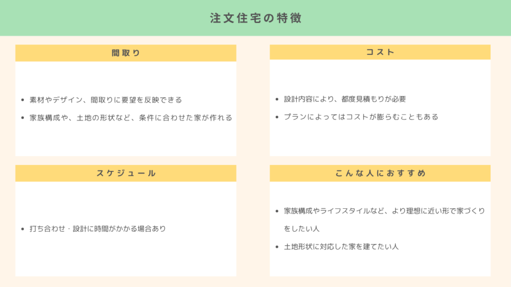 注文住宅の特徴
間取り
素材やデザイン、間取りに要望を反映できる
家族構成や、土地の形状など、条件に合わせた家が作れる
スケジュール
打ち合わせ・設計に時間がかかる場合あり
コスト
設計内容により、都度見積もりが必要
プランによってはコストが膨らむこともある
こんな人におすすめ
家族構成やライフスタイルなど、より理想に近い形で家づくりをしたい人
土地形状に対応した家を建てたい人
