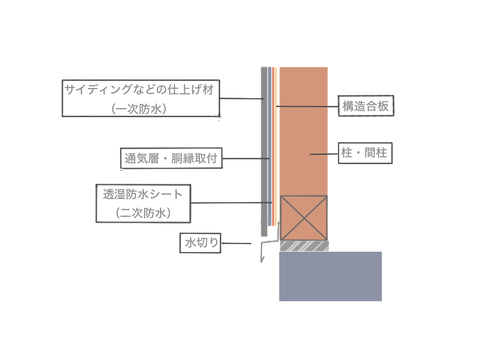 一次防水・二次防水図解