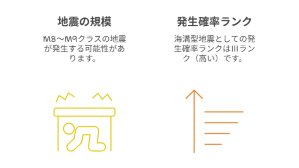 地震の規模と発生確率ランクを示した図解
地震の規模はマグニチュード8～9、海溝型地震としての発生確率ランクはⅢ