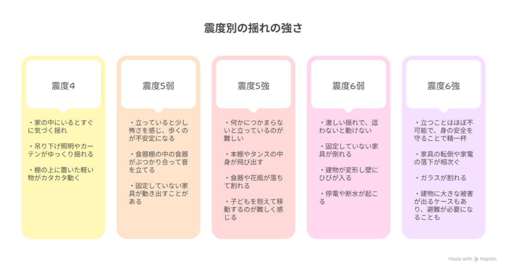 震度4~6強|揺れの強さの具体的なイメージ
■ 震度4
家の中にいると「おや?」とすぐに気づく揺れ
吊り下げ照明やカーテンがゆっくり揺れる
棚の上に置いた軽い物がカタカタ動く
小さな子どもが不安そうな表情を見せることもある
■ 震度5弱
立っていると少し怖さを感じ、歩くのが不安定になる
食器棚の中の食器がぶつかり合って音を立てる
固定していない家具が動き出すことがある
テレビやスマホから緊急地震速報が流れ、緊張感が一気に高まる
■ 震度5強
何かにつかまらないと立っているのが難しい
本棚やタンスの中身が飛び出す
食器や花瓶が落ちて割れることが多い
子どもを抱えて移動するのが難しくなり、恐怖を強く感じる
■ 震度6弱
激しい揺れで、這わないと動けないほど
固定していない家具が倒れる可能性が高い
壁にひびが入ったり、ドアが開かなくなることがある
停電や断水が起こり、生活への影響が出始める
■ 震度6強
立つことはほぼ不可能で、身の安全を守ることで精一杯
家具の転倒や家電の落下が相次ぐ
建物に大きな被害が出るケースもあり、避難が必要になることがある
周囲の音(物が倒れる音、ガラスの割れる音)で強い恐怖を感じる