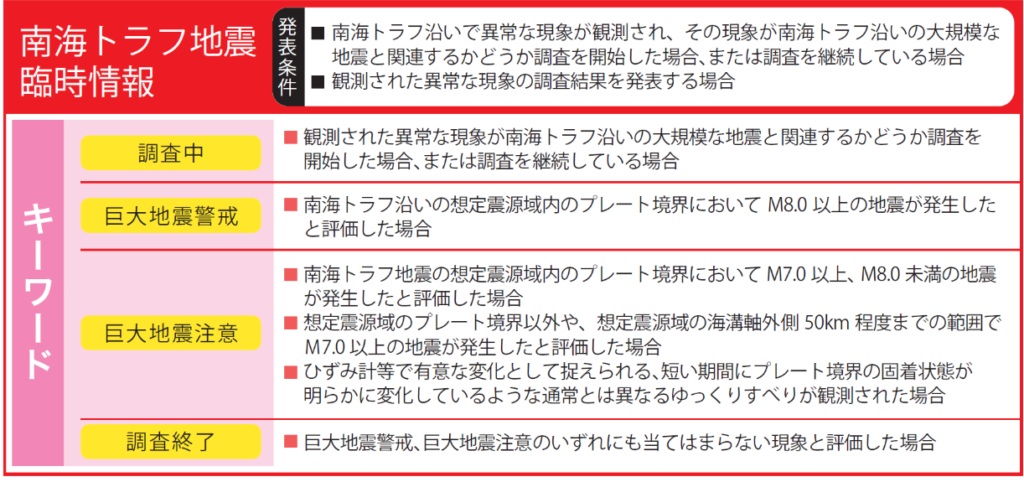 南海トラフ地震臨時情報
調査中:海域で異常を観測され、調査が開始・継続された状態
巨大地震警戒:想定震源域内でM8.0 以上の地震が発生
巨大地震注意:想定震源外でM7.0以上の地震が発生
調査終了:巨大地震警戒・注意に当てはまらない