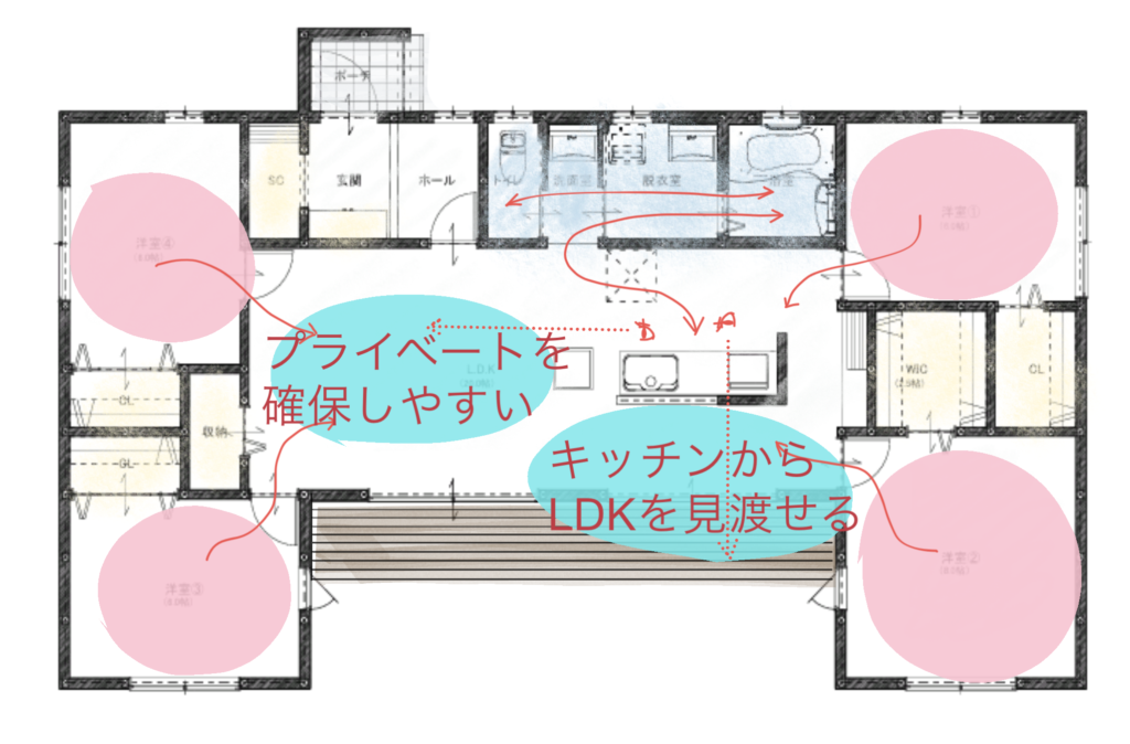 プライバシーと家事効率を両立した4LDK
動線イメージ